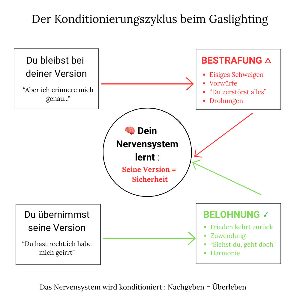 Wie funktioniert Gaslighting